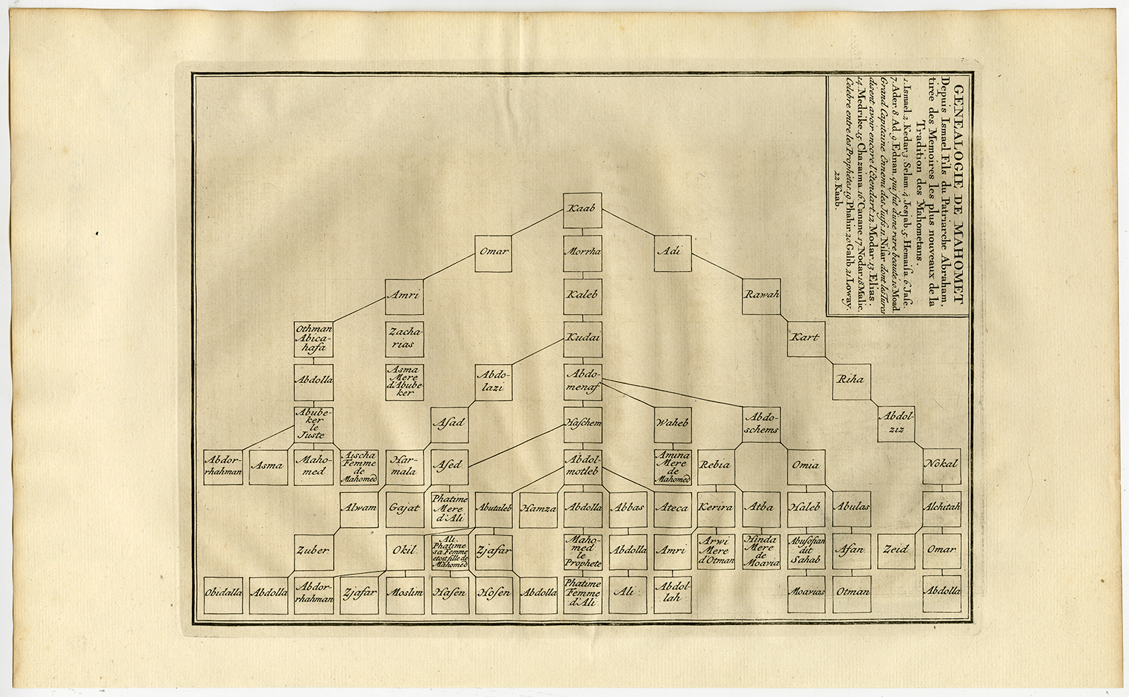 , Antique Print-MAHOMET-GENEALOGY-ISLAM-Picart-1727, Pictura Antique Prints