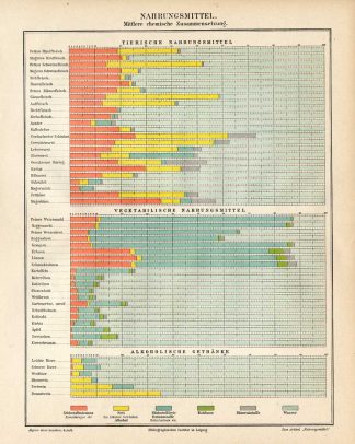 Antique Prints-COMPOSITION OF FOOD-ALCOHOL-Meyers-1895