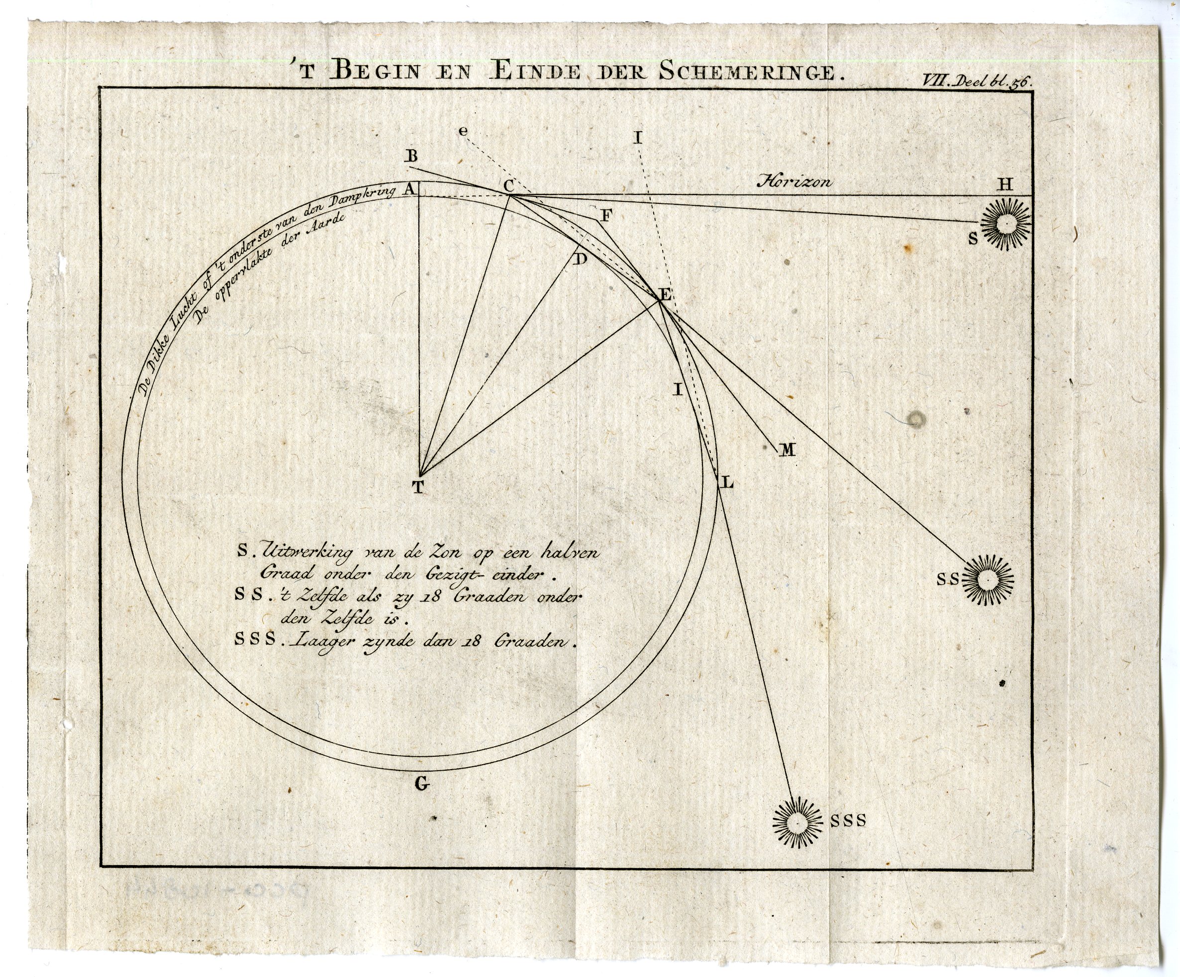 Pco 10844 416x345 Antique Map-TWILIGHT-DIAGRAM-SUN-POSITIONS-SCHEMERINGE-PL.VII.56.-Pluche-1799