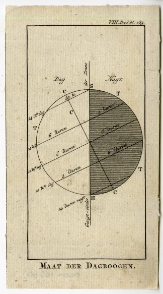Antique Map-DAY AND NIGHT ARCS-PL.VIII.285.-Pluche-1799