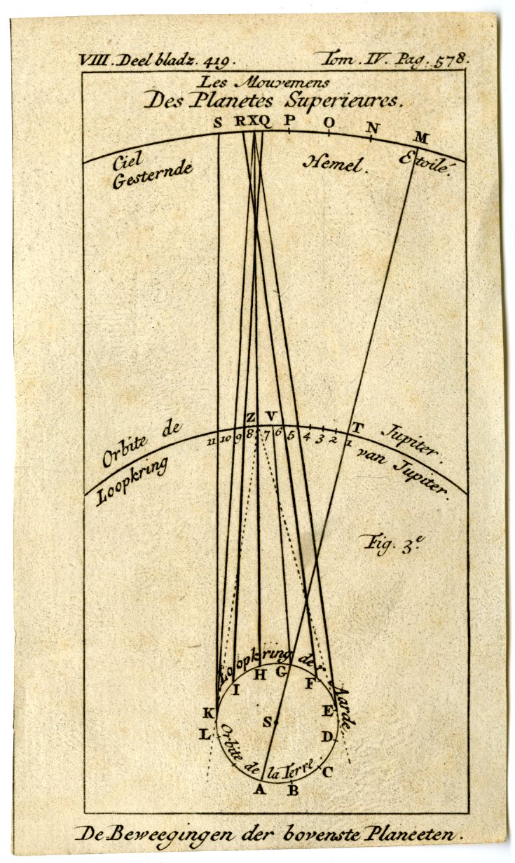 , Antique Map-APPARENT MOTIONS OF SUPERIOR PLANETS-PL.VIII.419.-Pluche-1799, Pictura Antique Prints